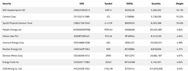 URNM Top 10 holdings