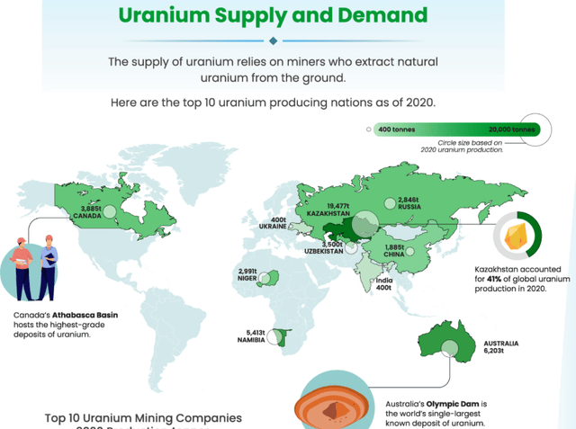 Global Uranium Supply