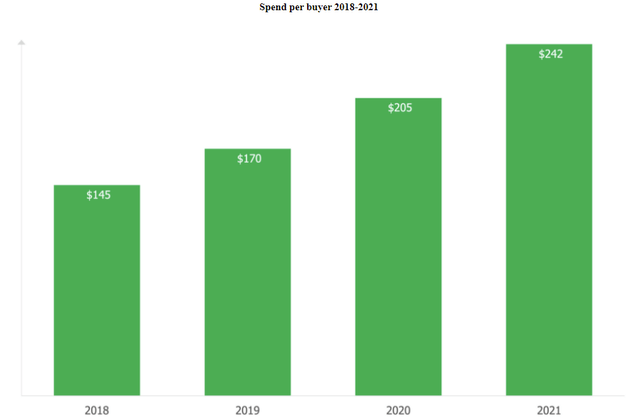 Huge growth for $FVRR spend per buyer
