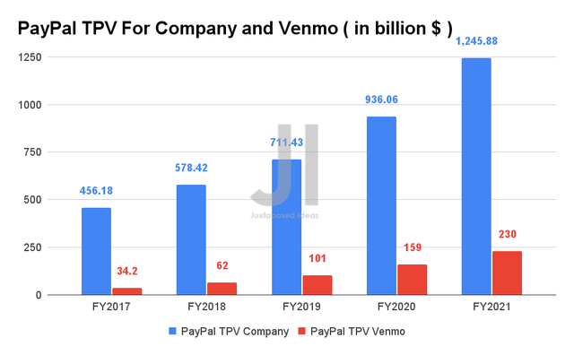 PayPal TPV For Company and Venmo