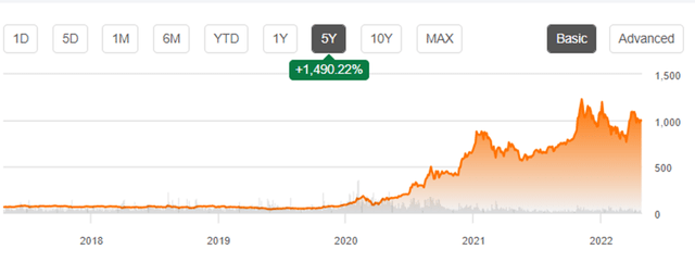 Growth In TSLA Valuations In The Past Five Years