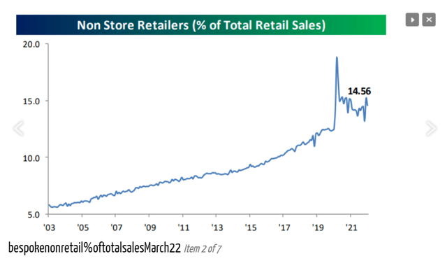 Percentage of retail sales