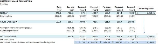 FCF breakdown