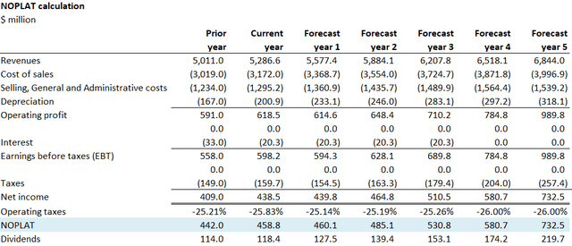 NOPLAT calculation