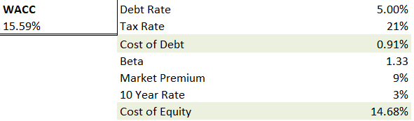 Cost of Capital