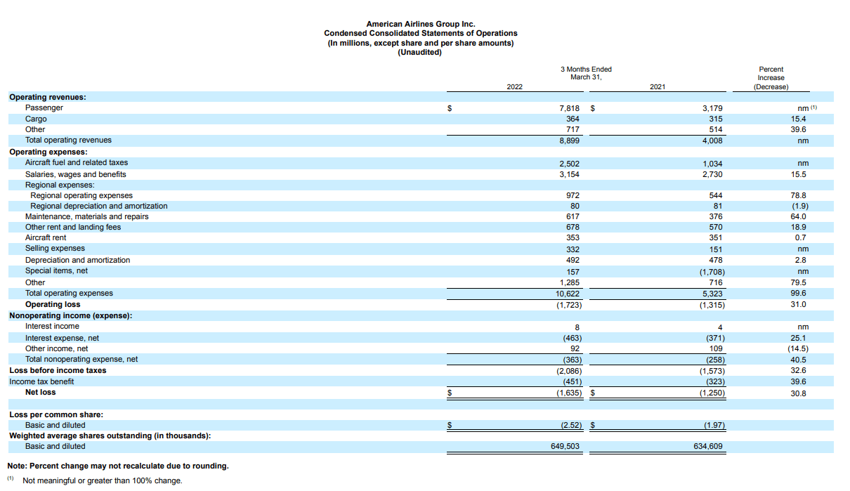 American Airlines Stock Diligent Upbeat About The Future (NASDAQAAL