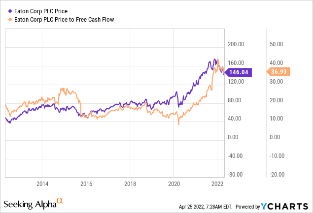 Eaton Corporation Stock