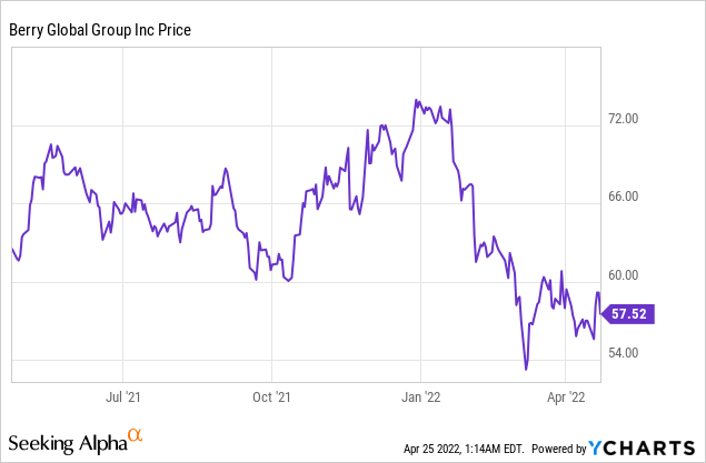 Berry global group price chart 