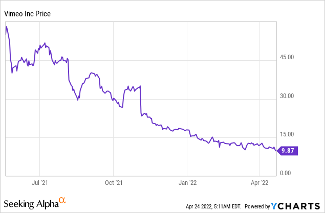 vimeo stock price nasdaq