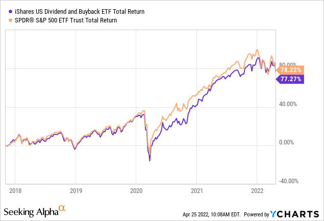 Buying Both Dividends And Buybacks With The IShares DIVB ETF (BATS:DIVB ...