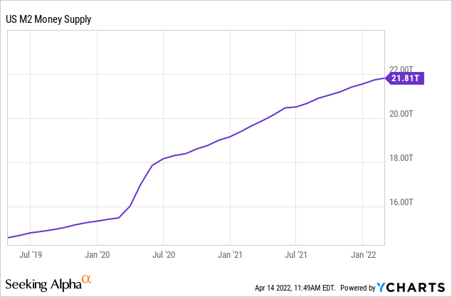 US M2 money supply