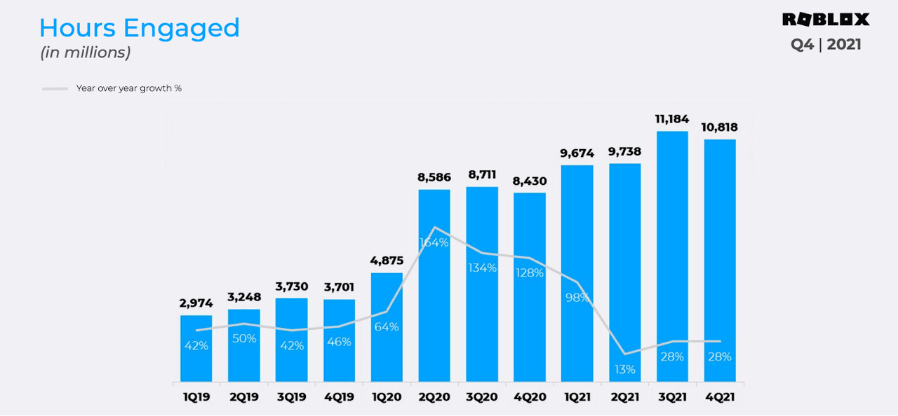 Why Roblox Stock Was Falling Today