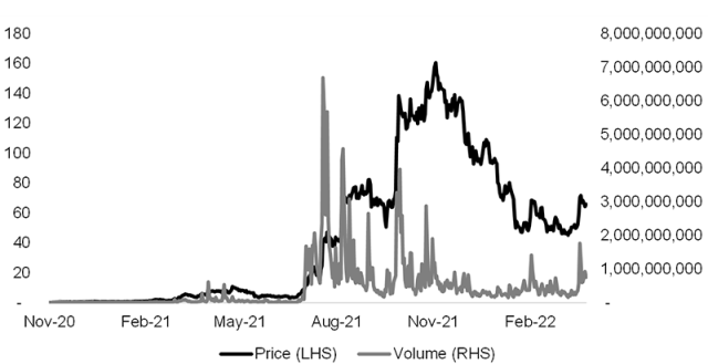 Chart showing Axie Infinity Token (<span>AXS</span>) Price vs. Volume