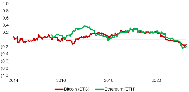 Chart showing Bitcoin and Ethereum: Price and Volume Correlations