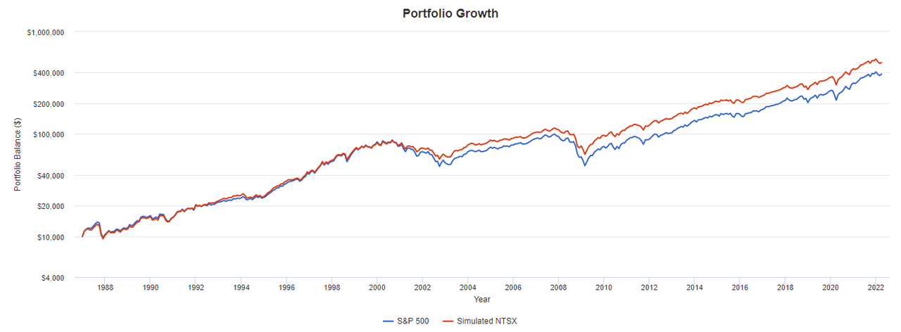 Simulated NTSX consistently beats the S&P 500 over the long term.