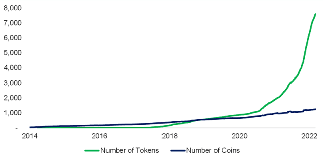 chart showing Cryptocurrencies: Number of Tokens and Coins