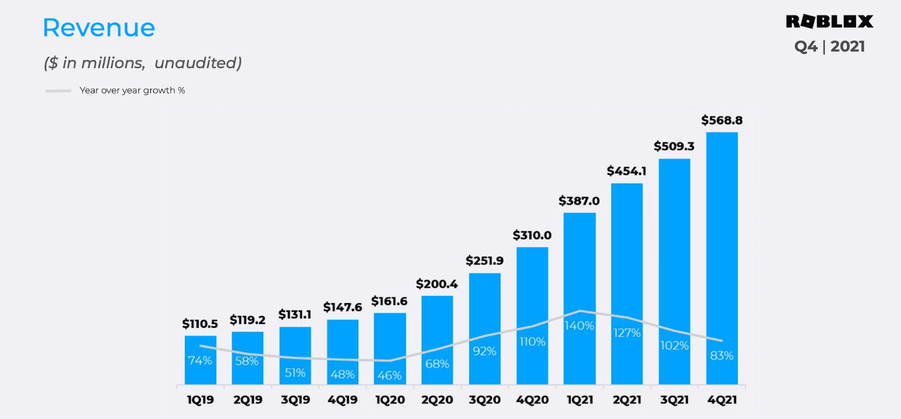 Why Roblox Stock Popped Again on Friday