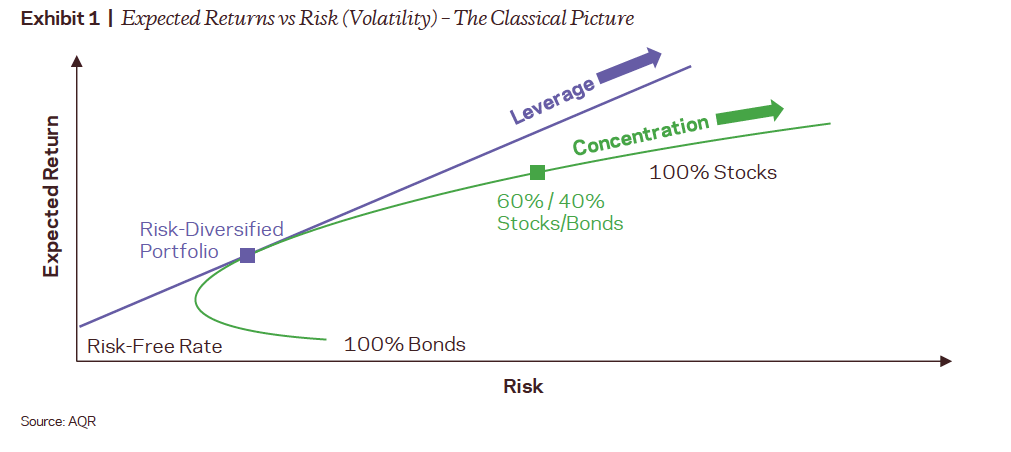 Leverage can be deployed to reduce volatility without reducing returns.