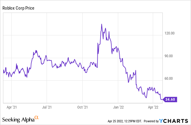 RBLX - Roblox Corporation - Class A Stock - Stock Price