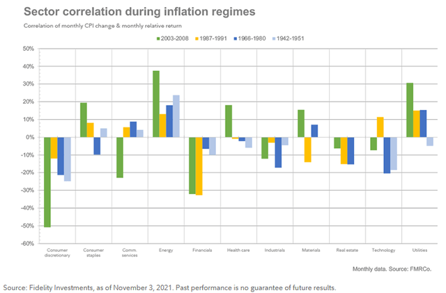 Top Sectors Amid Inflation