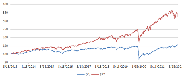 DIV vs. SPY