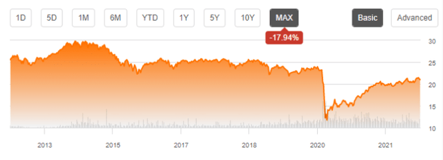 DIV share price