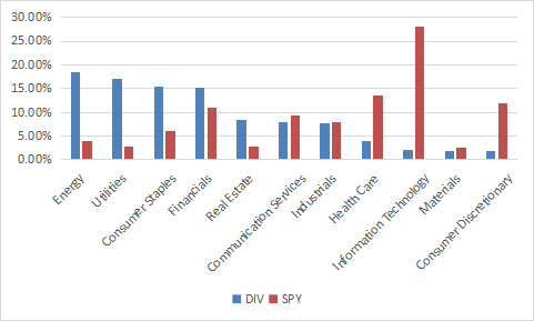 DIV sectors