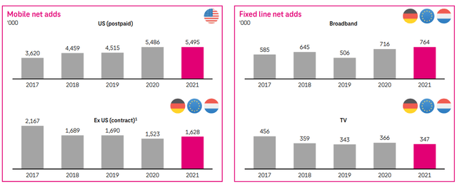Deutsche Telekom 2021 results
