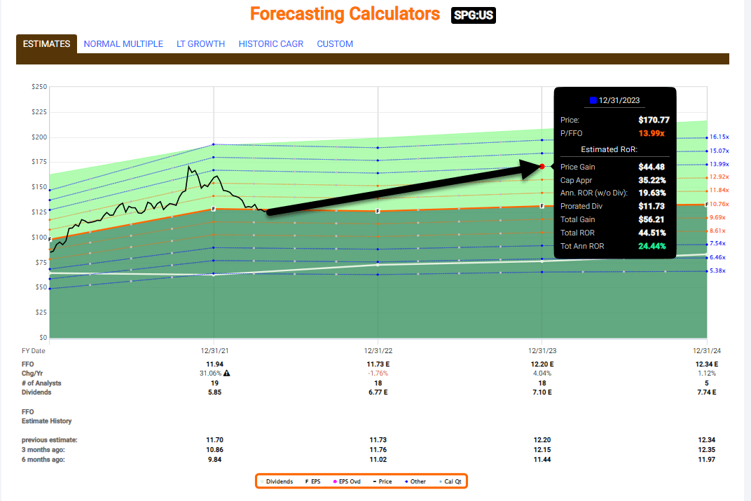 Simon Property Group Stock Time To Double Down (NYSESPG) Seeking Alpha