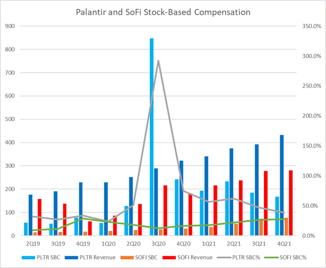 Comparison of PLTR and SOFI Revenues, SBC, and SBC as a percentage of revenue