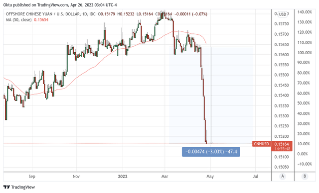 Yuan vs US Dollar