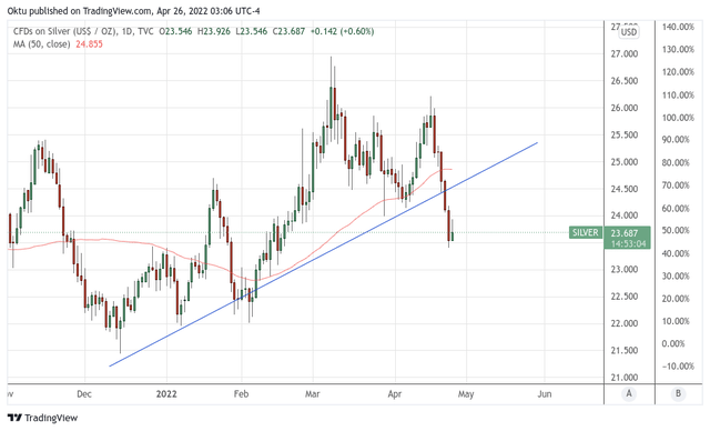 Silver Futures Prices