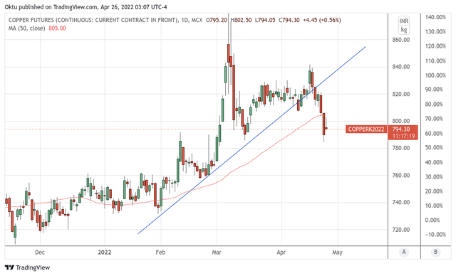 Copper futures