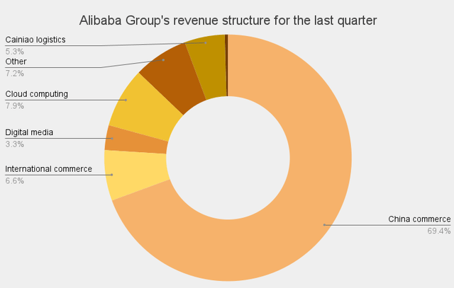 BABA revenue breakdown