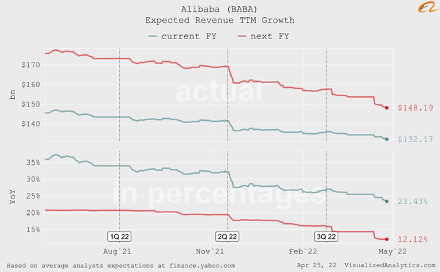 BABA expected revenue