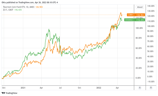 Corn Futures prices