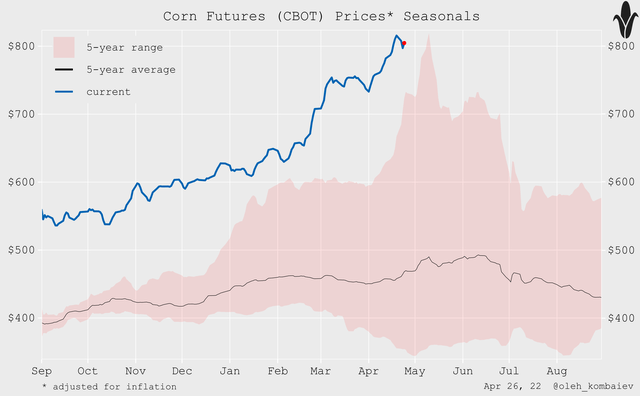 Corn seasonality