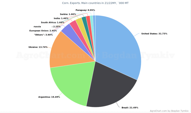 Corn Export