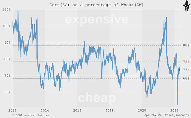 Corn-Wheat spread