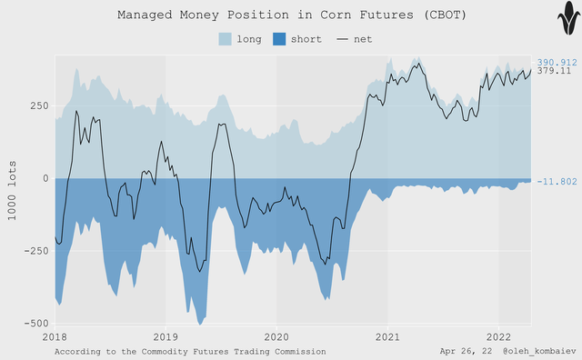 Managed money long position in corn