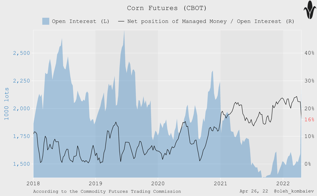 Open interest in corn