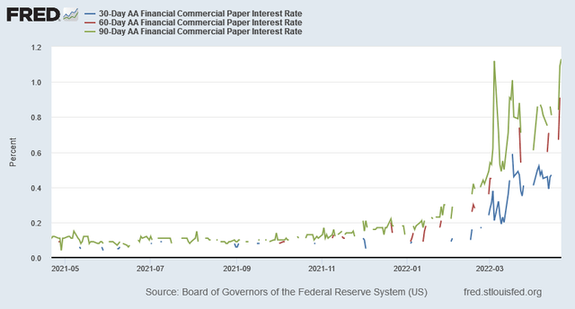 30, 60, and 90-day commercial paper yields on financial paper