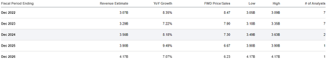 Analyst Annual Revenue Estimates