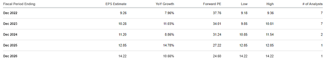 Analyst Annual EPS Estimates