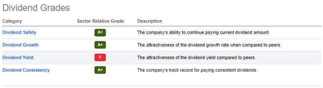 WST Dividend Grades