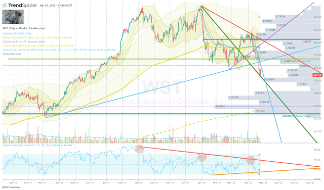 WST Daily Chart