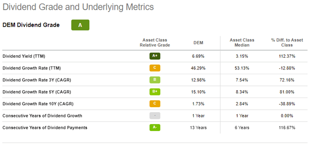 DEM Dividend Growth