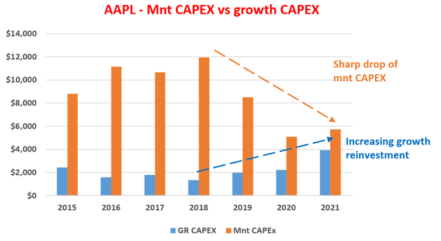 AAPL - mnt CAPEX vs growth capex