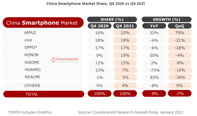 China smartphone market share 