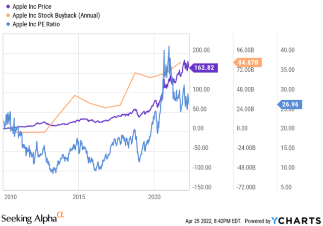Apple price, stock buyback and PE ratio